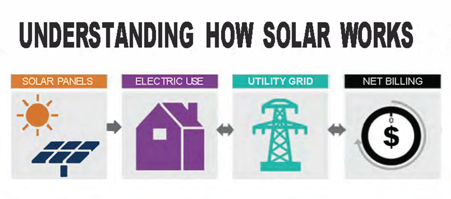 Understanding how solar works: solar panels, electric use, utility grid, and net billing.